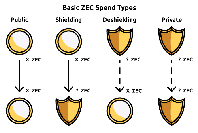 Hoe werkt Zcash? Verschillende transactiemogelijkheden
