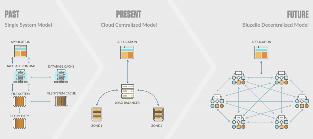 Het Bluzelle Database Model