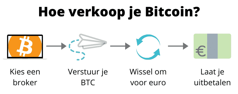 Hoe Bitcoin verkopen infographic