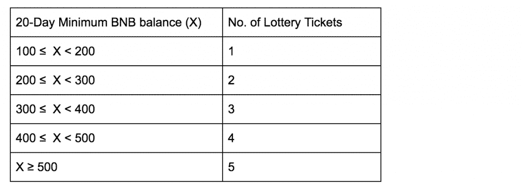 Binance Lottery tickets