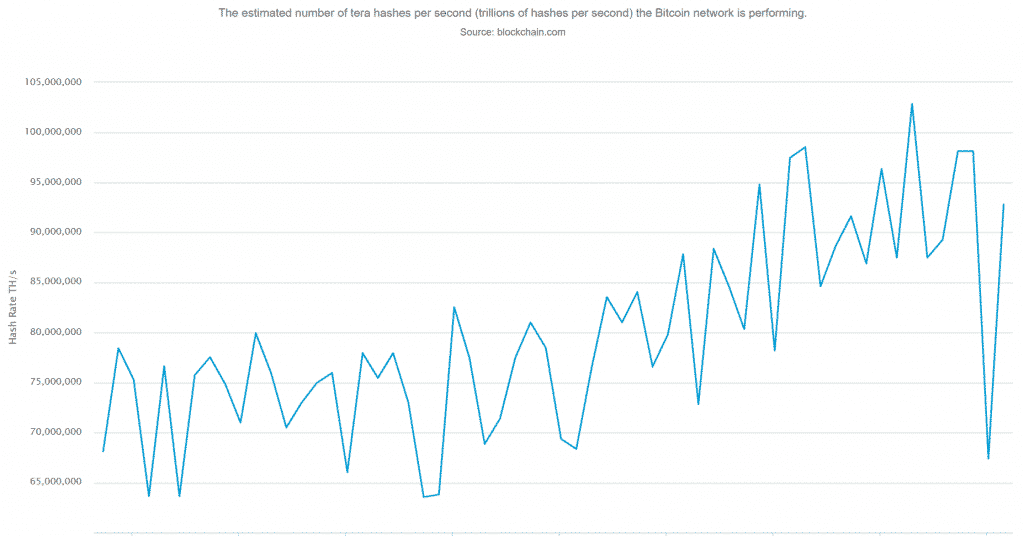 Bitcoin hash rate herstelt
