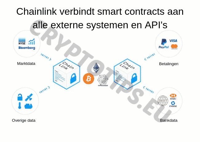 Chainlink verbindt smart contracts aan externe systemen