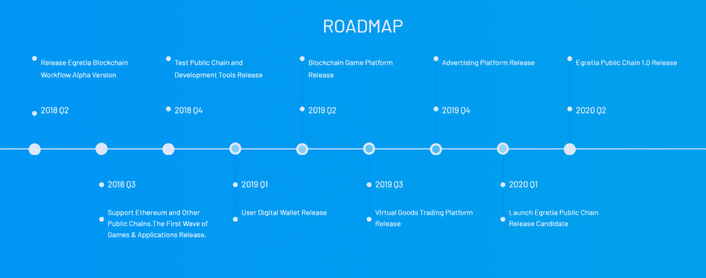 Egretia Roadmap