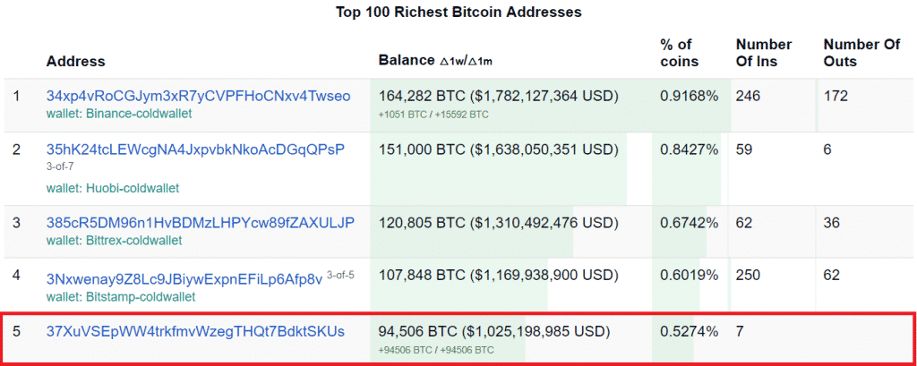 Top 5 rijkste Bitcoin adressen