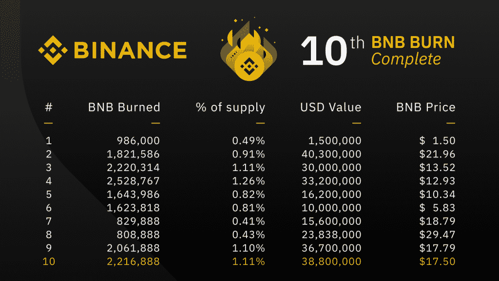 Binance Overzicht 10 burns