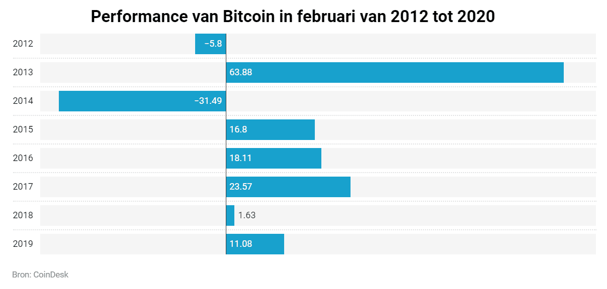 Performance van Bitcoin in februari van 2012 tot 2020
