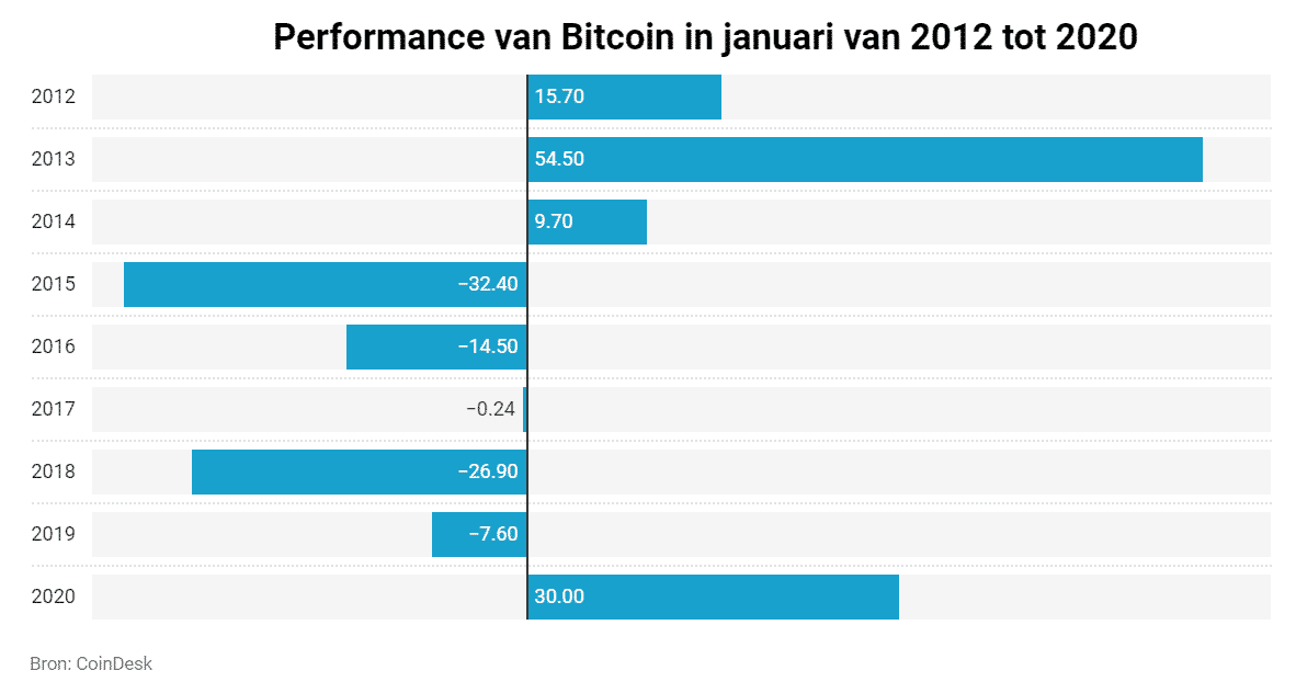 Performance van Bitcoin in januari van 2012 tot 2020