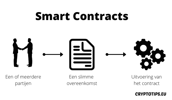 Voorbeeld hoe een smart contract werkt