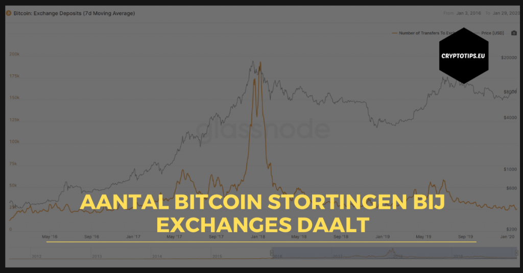 Aantal Bitcoin stortingen bij exchanges daalt