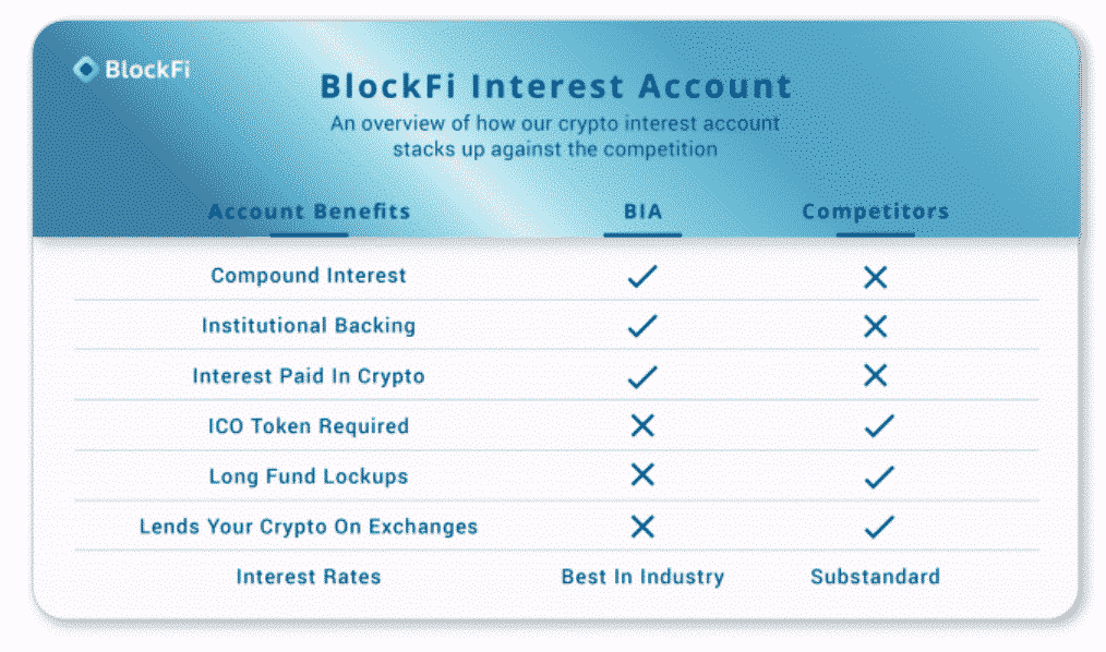 BlockFi voordelen