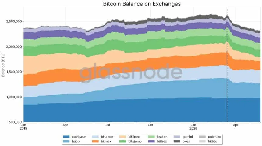 Bitcoin balans van exchanges