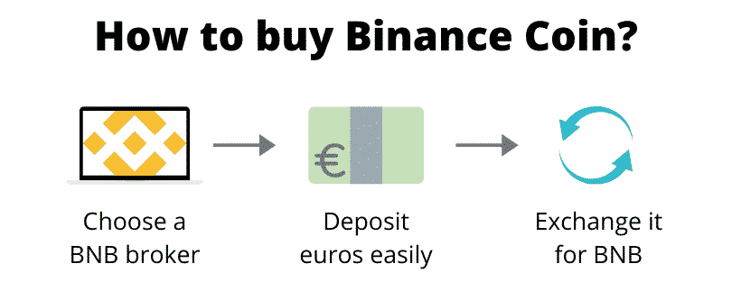 How to buy Binance Coin (step by step)
