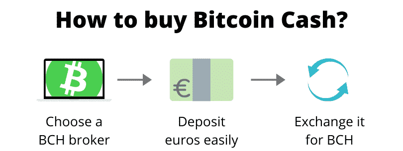 How to buy Bitcoin Cash (step by step)