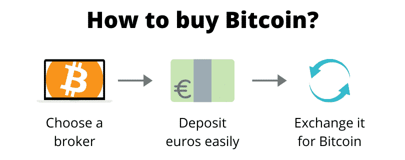 How to buy Bitcoin (step by step)