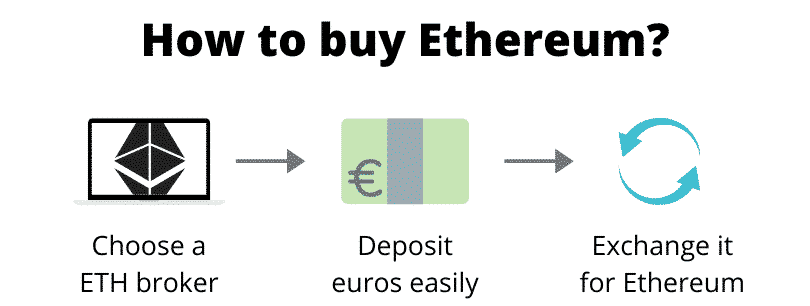How to buy Ethereum (step by step)