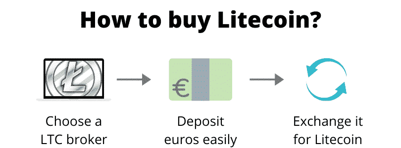 How to buy Litecoin (step by step)