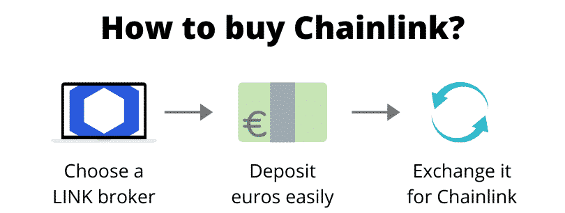 How to buy Chainlink (step by step)