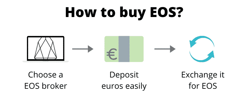 How to buy EOS (step by step)