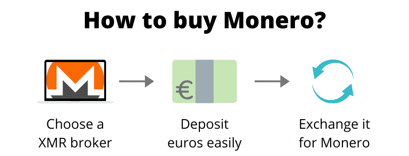 How to buy Monero (step by step)