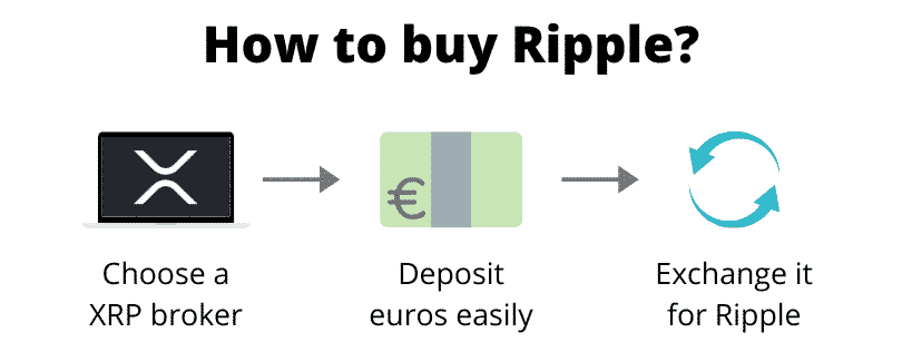 How to buy Ripple (step by step)