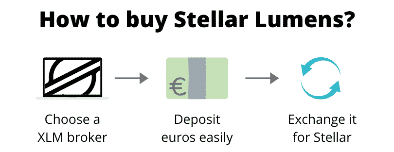 How to buy Stellar (step by step)