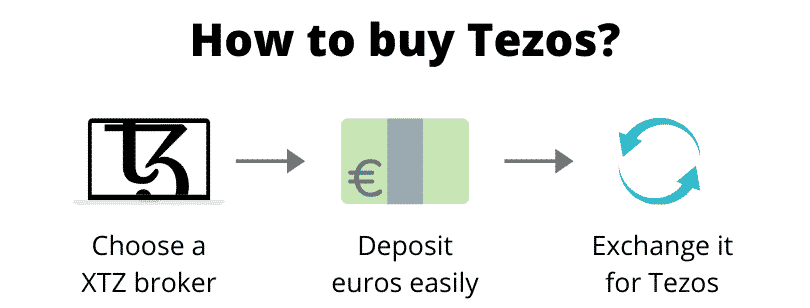 How to buy Tezos (step by step)