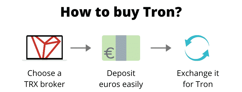 How to buy Tron (step by step)