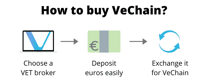 Right time to invest in VeChain (VET)