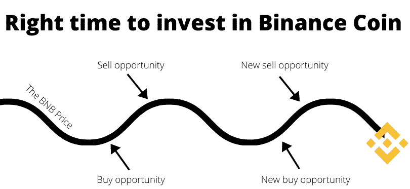 Right time to invest in Binance Coin