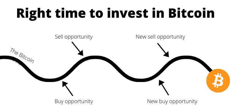 Right time to invest in Bitcoin