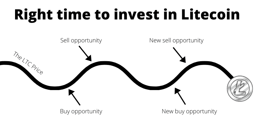Right time to invest in Litecoin