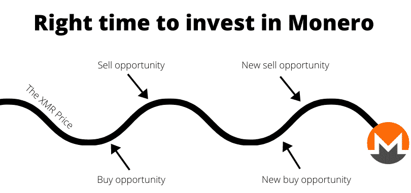 Right time to invest in Monero