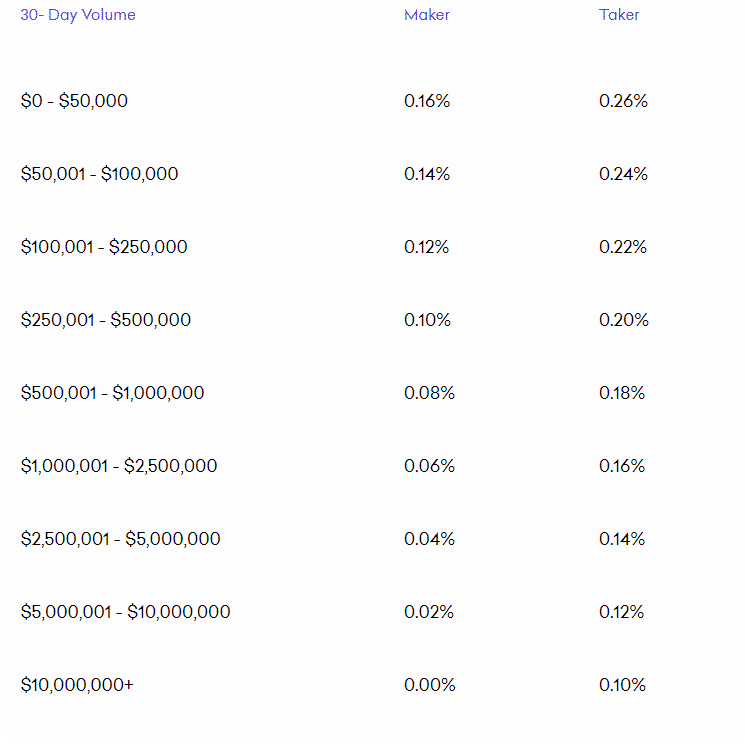 Kraken fees and other costs