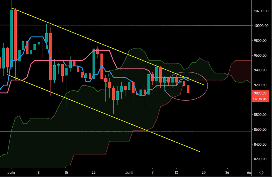 Bitcoin and the Ichimoku indicator (daily)