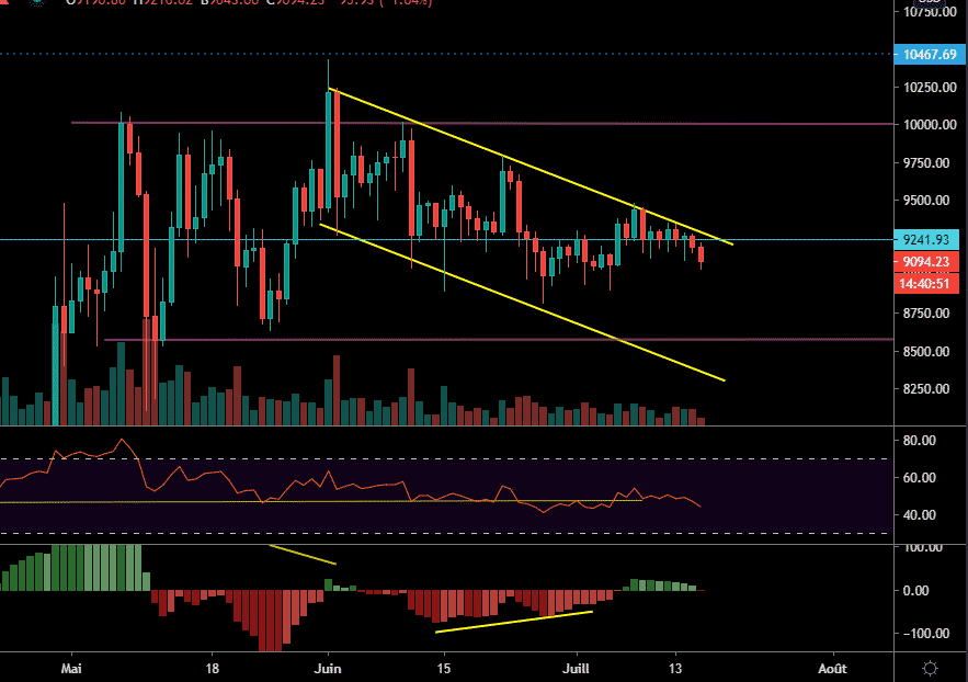 Bitcoin Price Overview