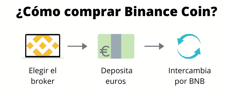 Cómo comprar Binance Coin (paso a paso)