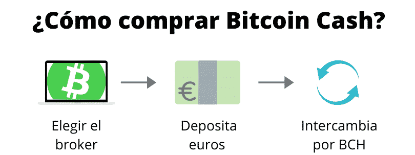 Cómo comprar Bitcoin Cash (paso a paso)
