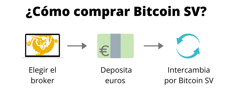 Cómo comprar Bitcoin SV (paso a paso)