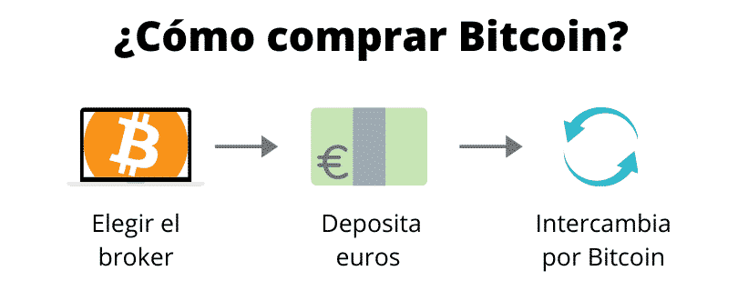 Cómo comprar Bitcoin (paso a paso)