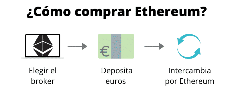 Cómo comprar Ethereum (paso a paso)