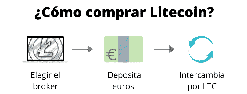 Cómo comprar Litecoin (paso a paso)