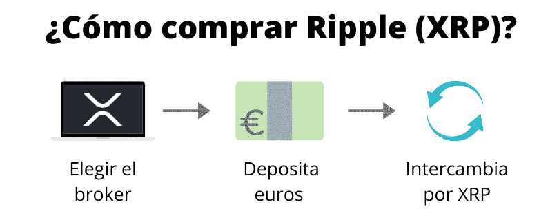 Cómo comprar Ripple (paso a paso)