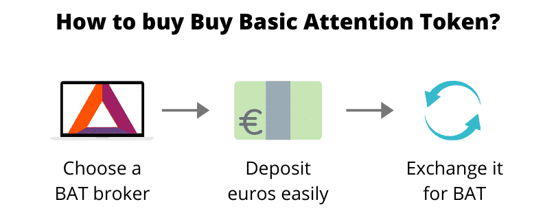 How to buy Basic Attention Token (step by step)