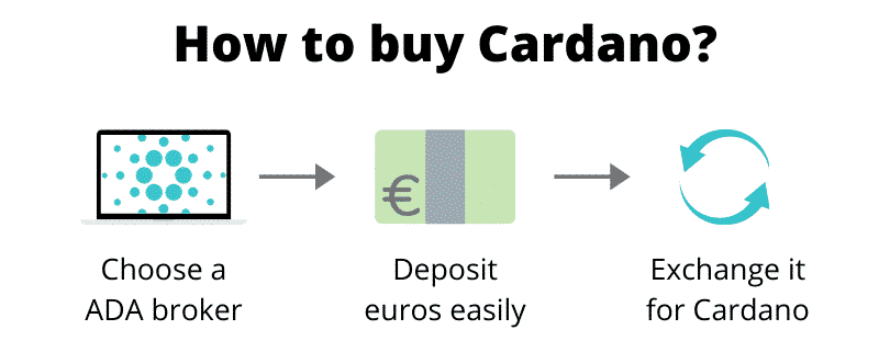 How to buy Cardano (step by step)