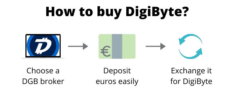 How to buy DigiByte (step by step)