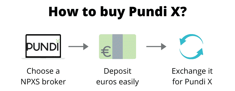 How to buy Pundi X (step by step)