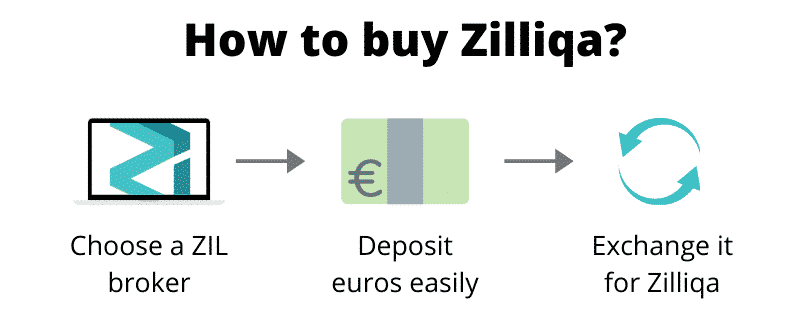 How to buy Zilliqa (step by step)