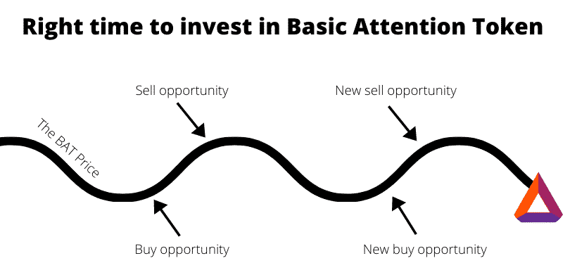 Right time to invest in Basic Attention Token