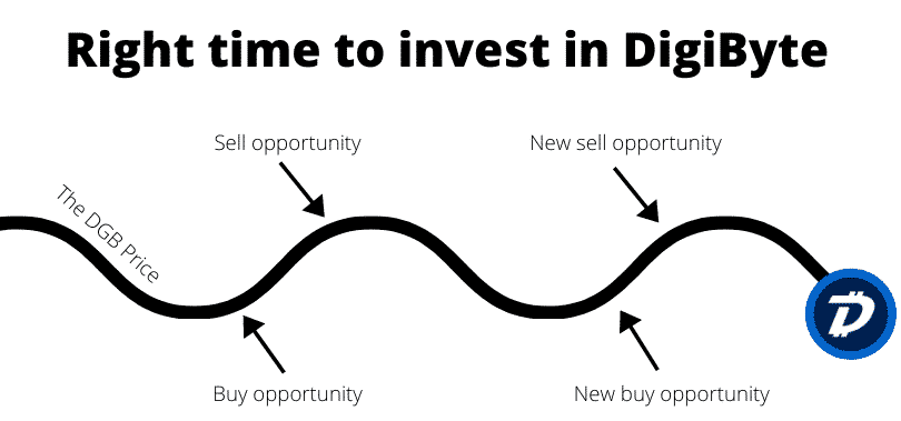 Right time to invest in DigiByte
