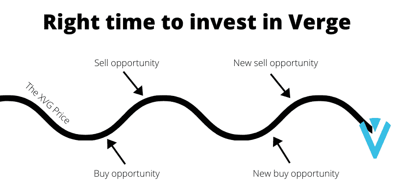 Right time to invest in Verge